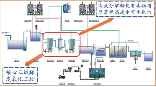铁基材料协同催化氧化处理关键尊时凯龙原理